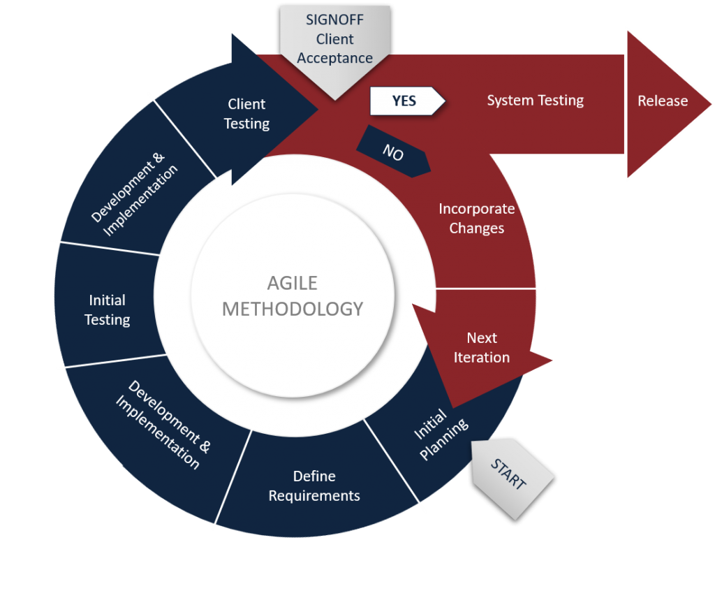 Agile Methodology