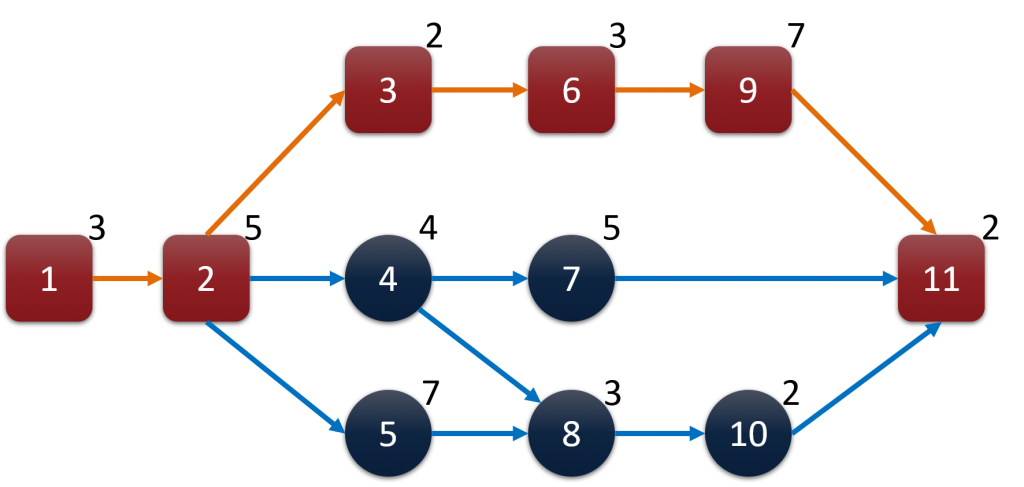 What Is Critical Path Analysis Example