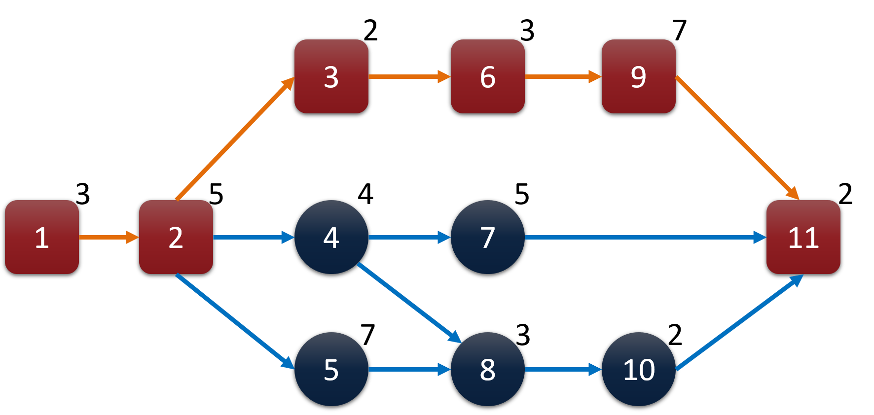 critical path method case study