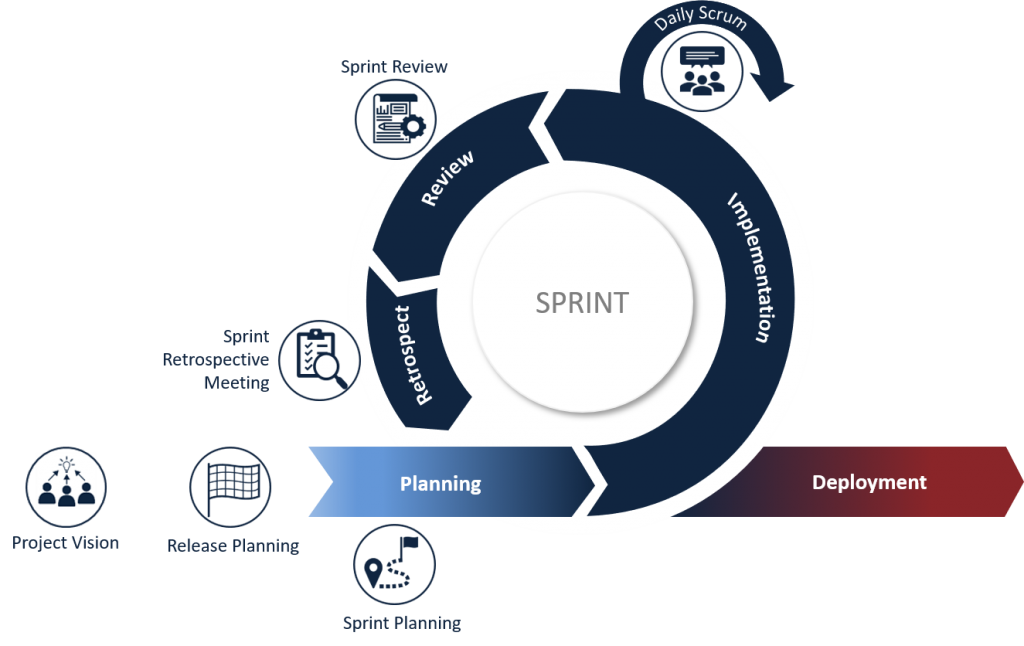 Scrum Methodology