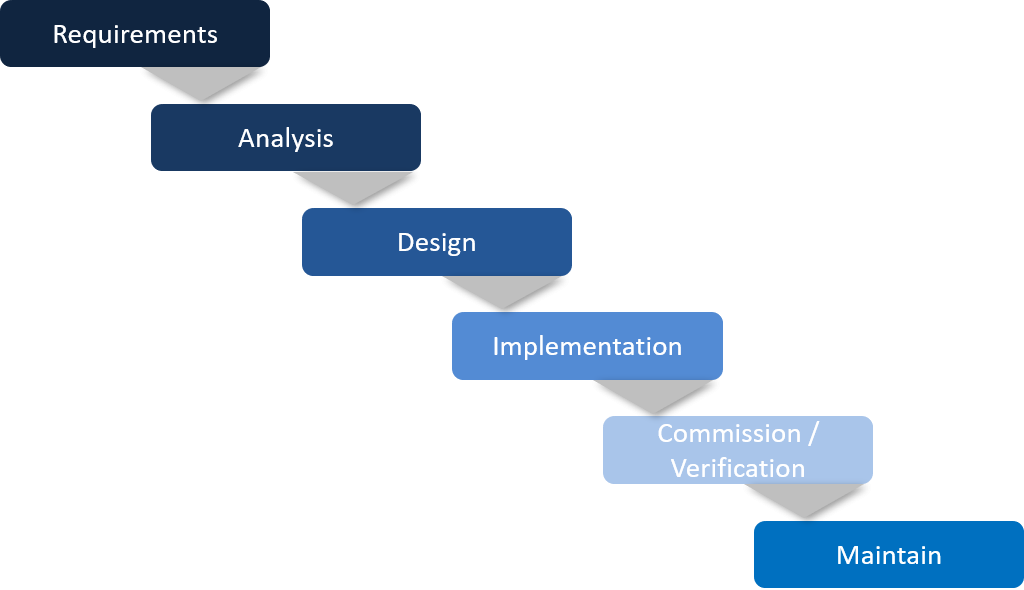 Waterfall Methodology